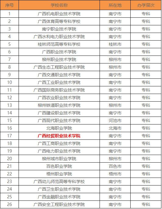 广西经贸职业技术学院怎么样在广西排名第几?王牌专业是什么