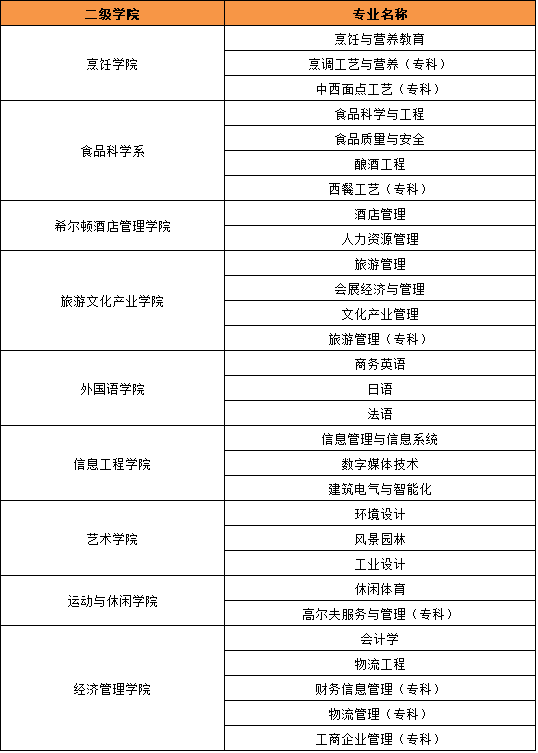 四川旅游学院怎么样是几本?有什么专业?收费标准如何
