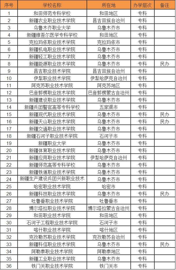 新疆有哪些大学?最好的是哪所?盘点新疆所有大学排名情况