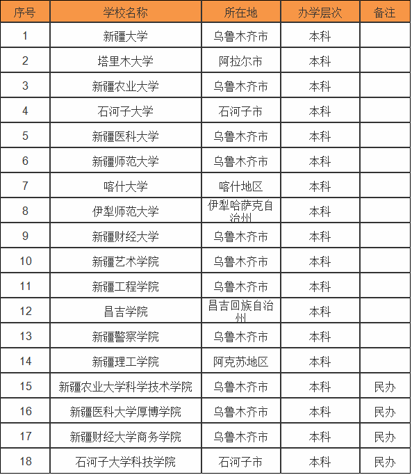 新疆有哪些大学?最好的是哪所?盘点新疆所有大学排名情况