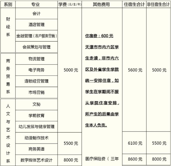 天津城市职业学院怎么样是大专吗?具体地址在哪学费一年多少?