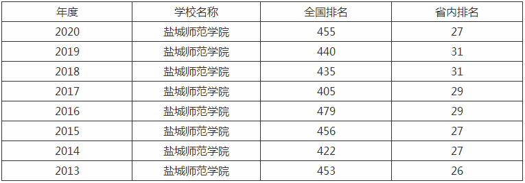 盐城师范学院是几本院校排名全国第几?2019年录取分数线是多少?