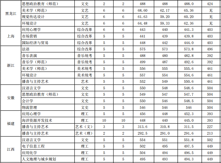 盐城师范学院是几本院校排名全国第几?2019年录取分数线是多少?