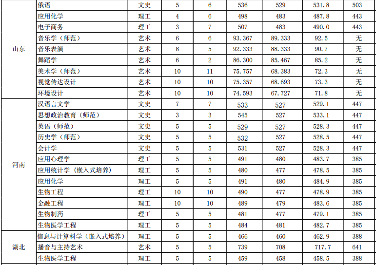 盐城师范学院是几本院校排名全国第几?2019年录取分数线是多少?