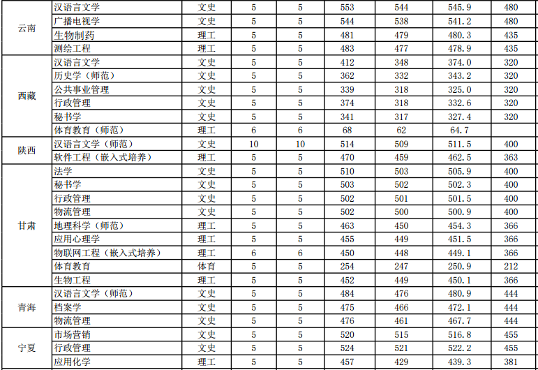 盐城师范学院是几本院校排名全国第几?2019年录取分数线是多少?