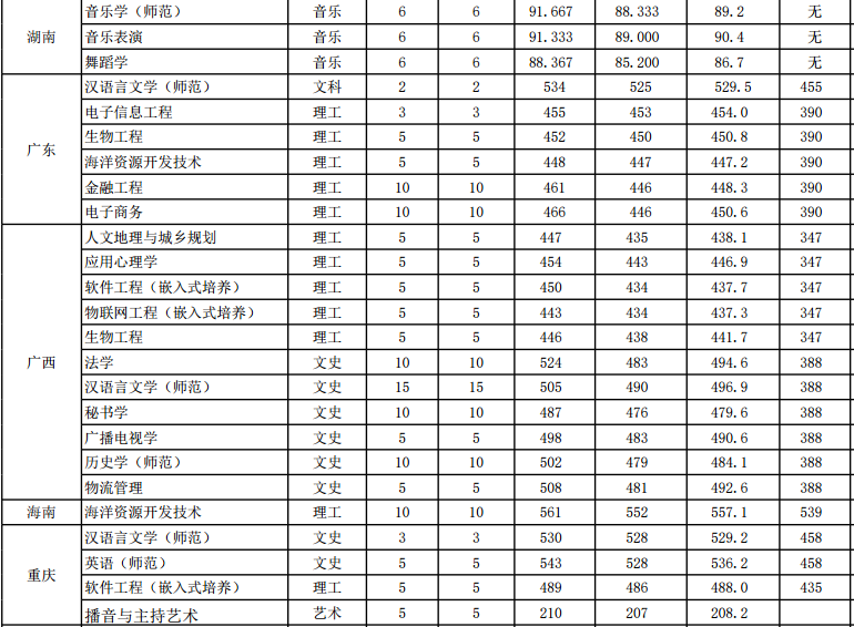 盐城师范学院是几本院校排名全国第几?2019年录取分数线是多少?