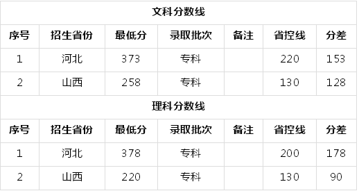 山西警官职业学院在哪是本科还是专科?学费及2019录取分数线介绍