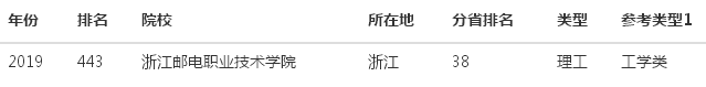 浙江邮电职业技术学院在哪怎么样?排名第几?特色专业有哪些?