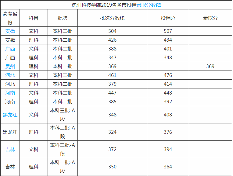 沈阳科技学院是几本学费多少排名第几?2019年录取分数线多少?