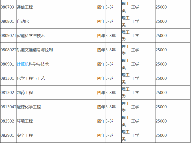 沈阳科技学院是几本学费多少排名第几?2019年录取分数线多少?