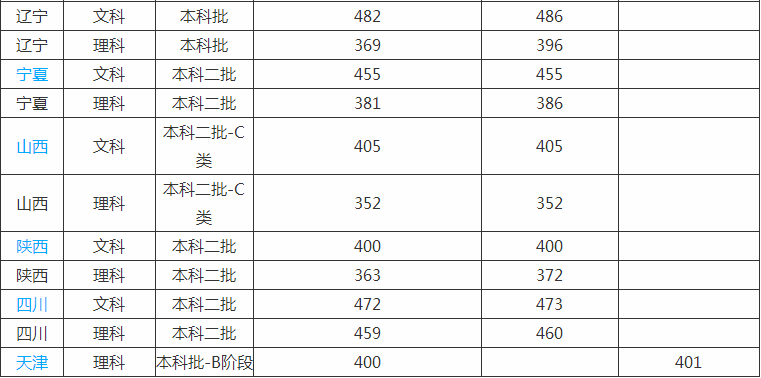 沈阳科技学院是几本学费多少排名第几?2019年录取分数线多少?
