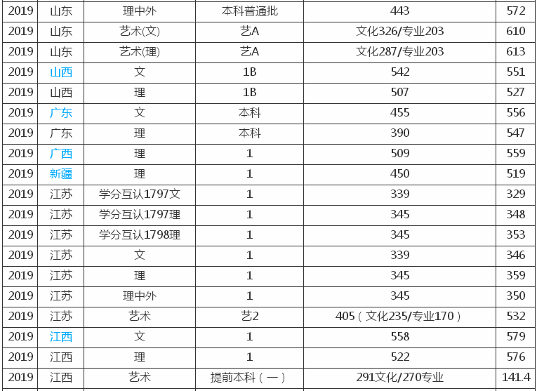 南京工业大学是几本什么档次?排名第几?2019年录取分数线多少?