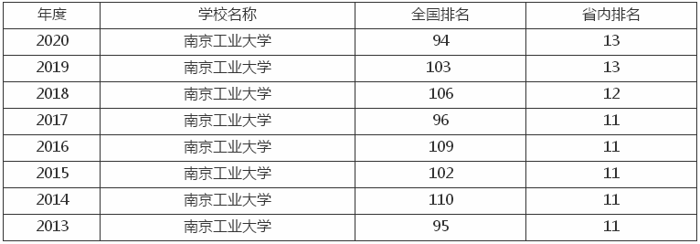 南京工业大学是几本什么档次?排名第几?2019年录取分数线多少?