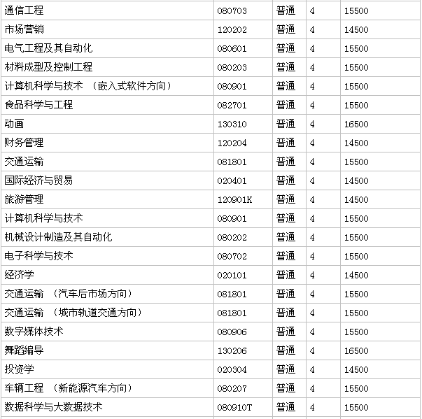 郑州科技学院是本科吗地址在哪？一年学费多少？宿舍环境如何？