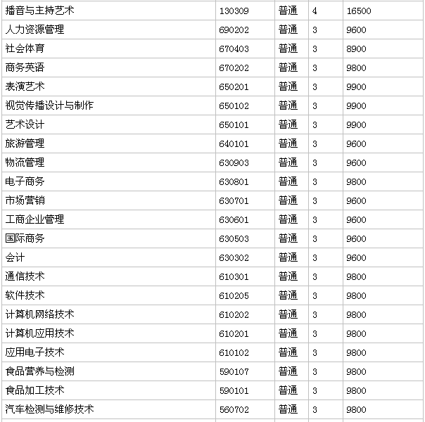 郑州科技学院是本科吗地址在哪？一年学费多少？宿舍环境如何？
