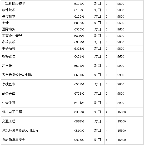 郑州科技学院是本科吗地址在哪？一年学费多少？宿舍环境如何？