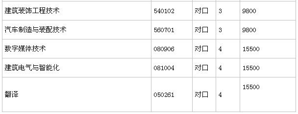 郑州科技学院是本科吗地址在哪？一年学费多少？宿舍环境如何？