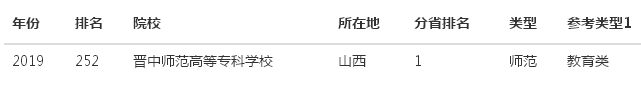 晋中师范高等专科学校在哪有什么专业?排名第几宿舍环境好不好?