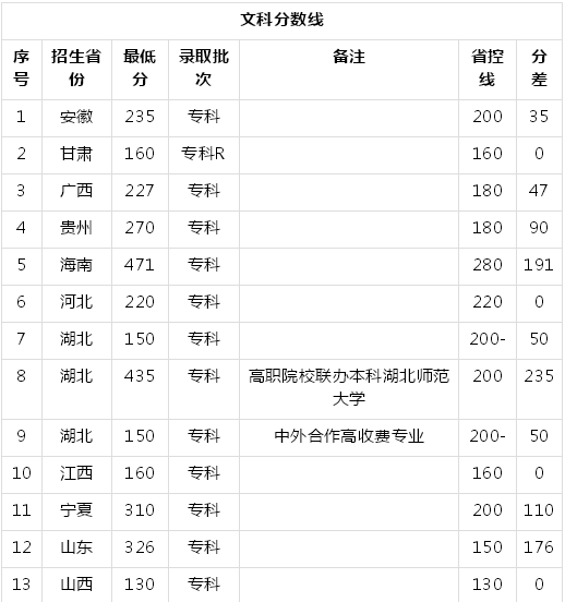 湖北工程职业学院在哪有哪些专业?学费多少?2019录取分数线多少