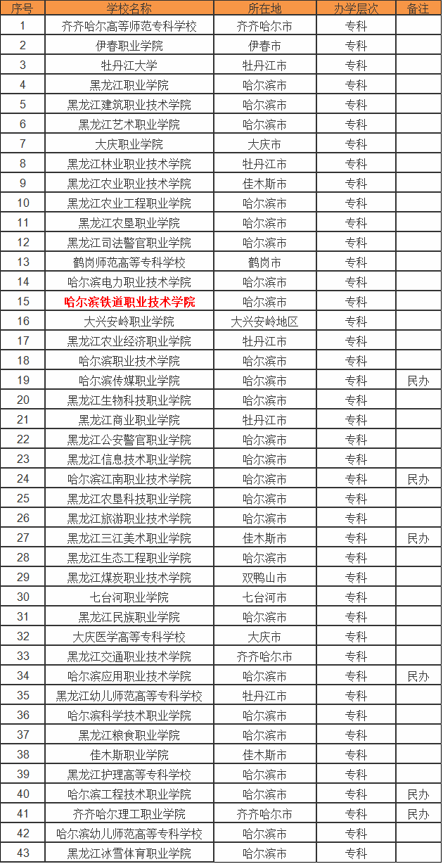 哈尔滨铁路职业技术学院怎么样排名第几?王牌专业及就业情况如何