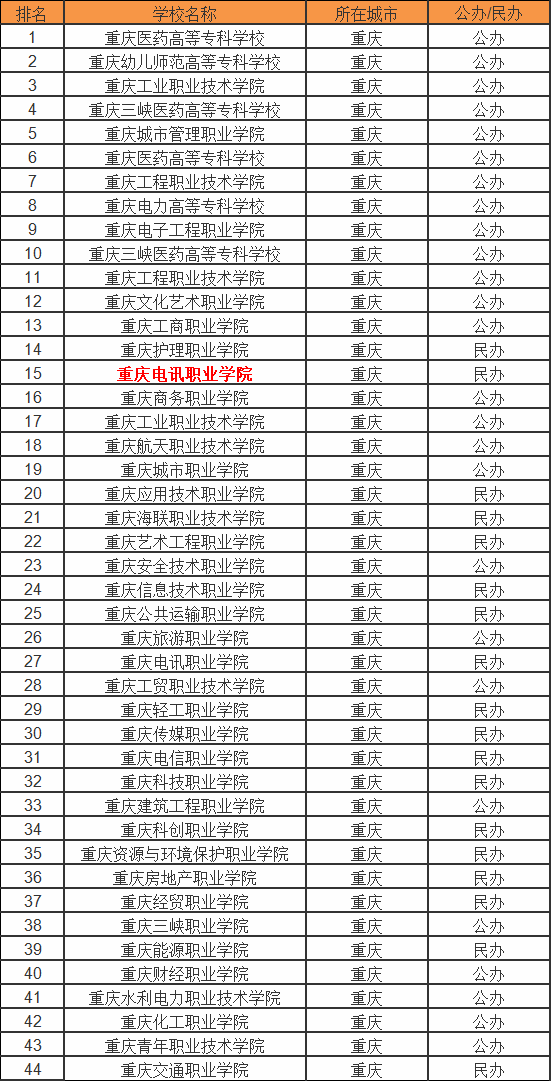 重庆电讯职业学院怎么样在重庆排名第几?有什么专业?收费标准如何