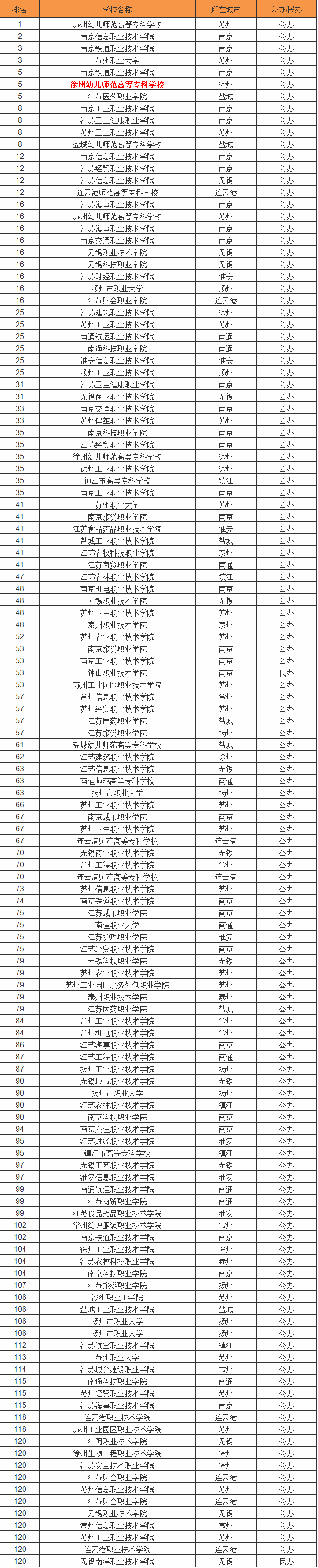 徐州幼儿师范高等专科学校怎么样排名第几?有哪些专业?收费标准