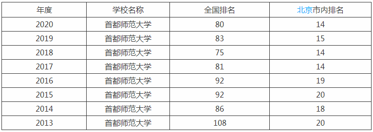 首都师范大学是211吗排名全国第几?2019年录取分数线是多少?