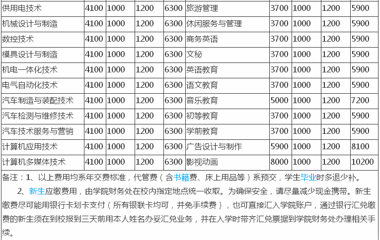 南充科技职业学院是公办还是民办的具体地址在哪?一年学费多少?