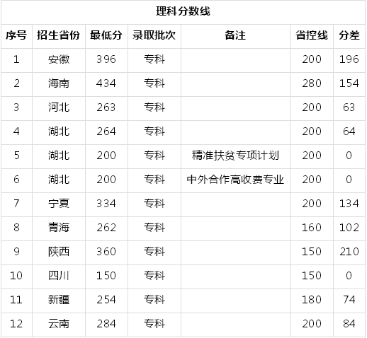 武汉民政职业学院是本科吗有哪些专业?多少分能上宿舍环境怎样?