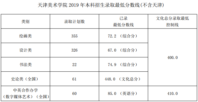 天津美术学院是几本排名全国第几?2019年录取分数线是多少?