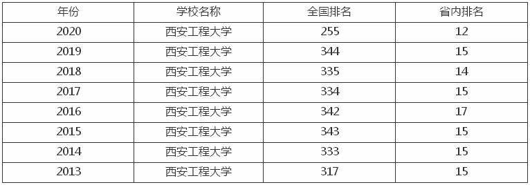 西安工程大学是一本还是二本排名第几?多少分能上宿舍环境好吗?