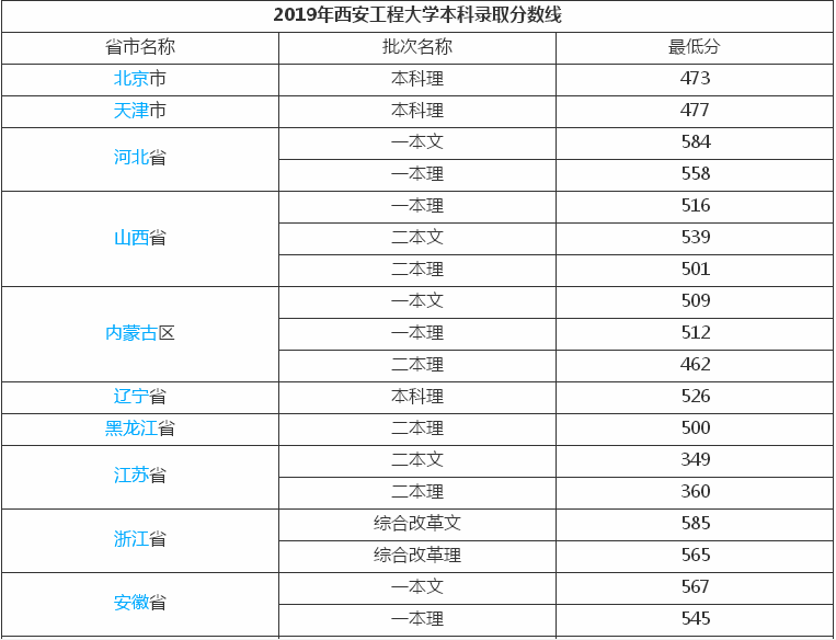 西安工程大学是一本还是二本排名第几?多少分能上宿舍环境好吗?