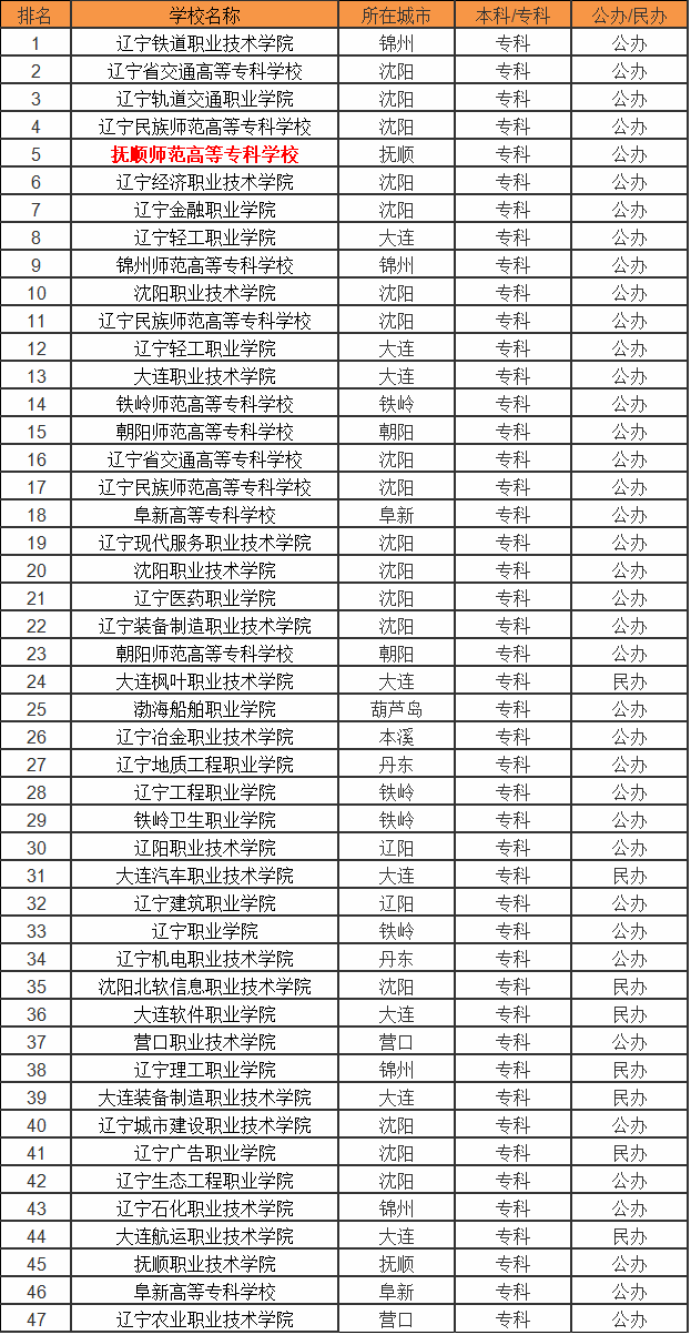 抚顺师范高等专科学校怎么样王牌专业是什么?就业情况