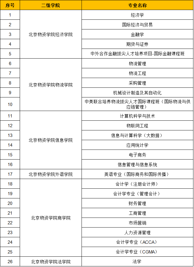 北京物资学院怎么样是本科吗?有什么专业?收费标准高吗