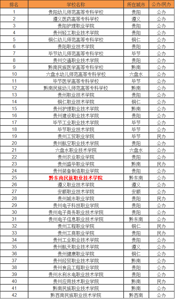 黔东南民族职业技术学院怎样有什么专业?收费标准及就业情况如何