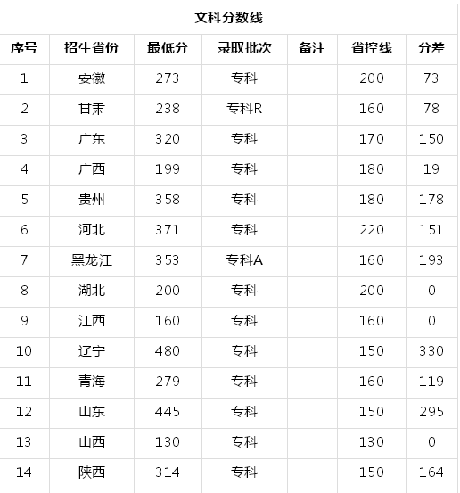 大庆医学高等专科学校在哪有单招吗?多少分能上一年学费多少?