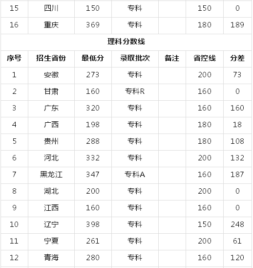 大庆医学高等专科学校在哪有单招吗?多少分能上一年学费多少?