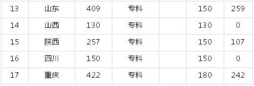 大庆医学高等专科学校在哪有单招吗?多少分能上一年学费多少?