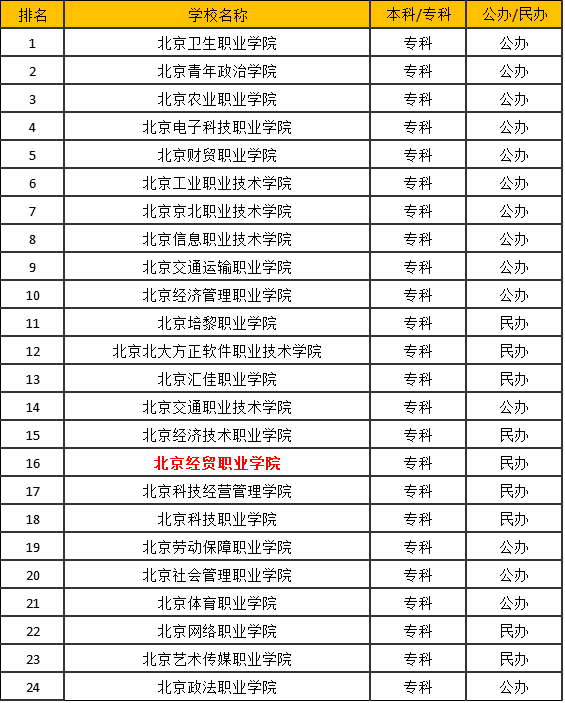 北京经贸职业学院怎么样在北京排名第几?是专科吗?有什么专业?