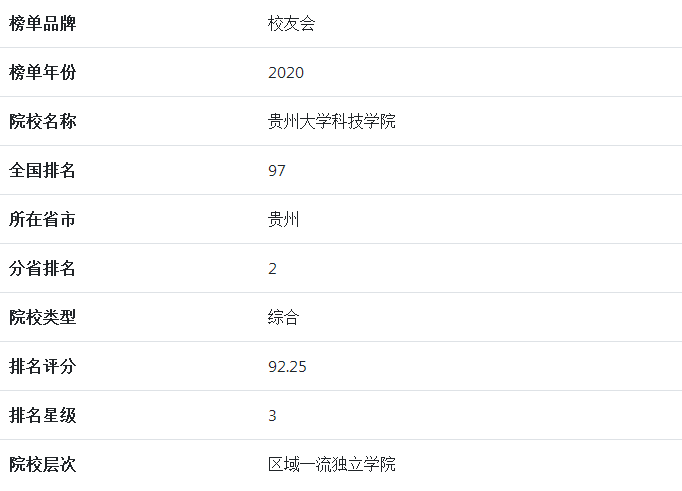 贵州大学科技学院是几本具体地址在哪?排名全国第几学费一年多少