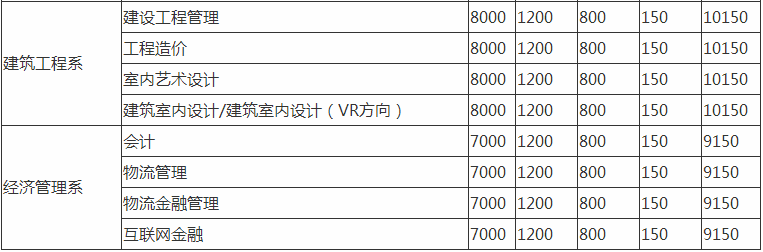 福州软件职业技术学院怎么样宿舍条件如何?具体地址在哪学费多少