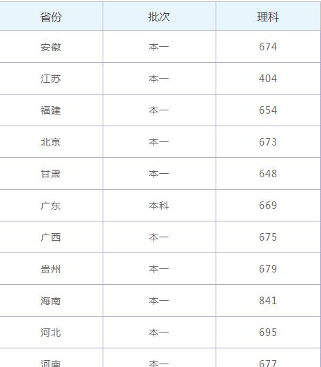 上海医科大学是几本排名全国第几?2019年录取分数线是多少?