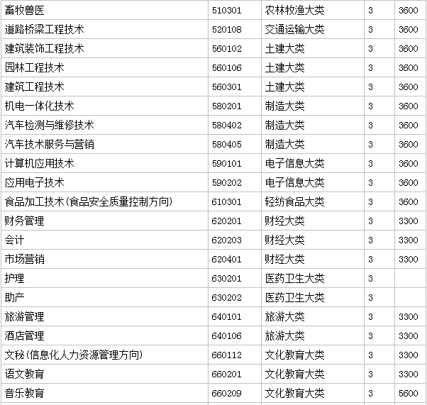 河南科技职业大学有哪些专业?具体地址在哪学费一年多少贵吗?
