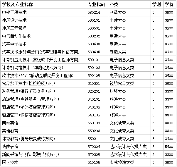 河南科技职业大学有哪些专业?具体地址在哪学费一年多少贵吗?