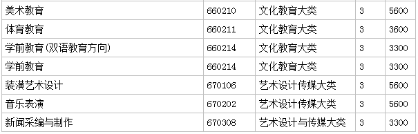 河南科技职业大学有哪些专业?具体地址在哪学费一年多少贵吗?