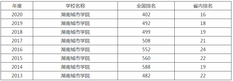 湖南城市学院是几本宿舍条件如何?排名全国第几学费一年多少?
