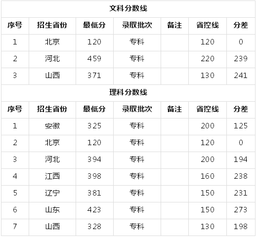 北京交通职业技术学院在哪怎么样?有什么专业2019录取分数线多少