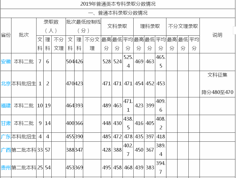 武昌理工学院属于几本好不好?多少分能上?一年学费是多少?