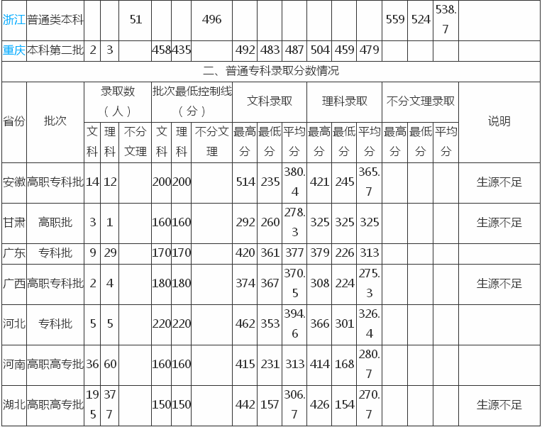 武昌理工学院属于几本好不好?多少分能上?一年学费是多少?