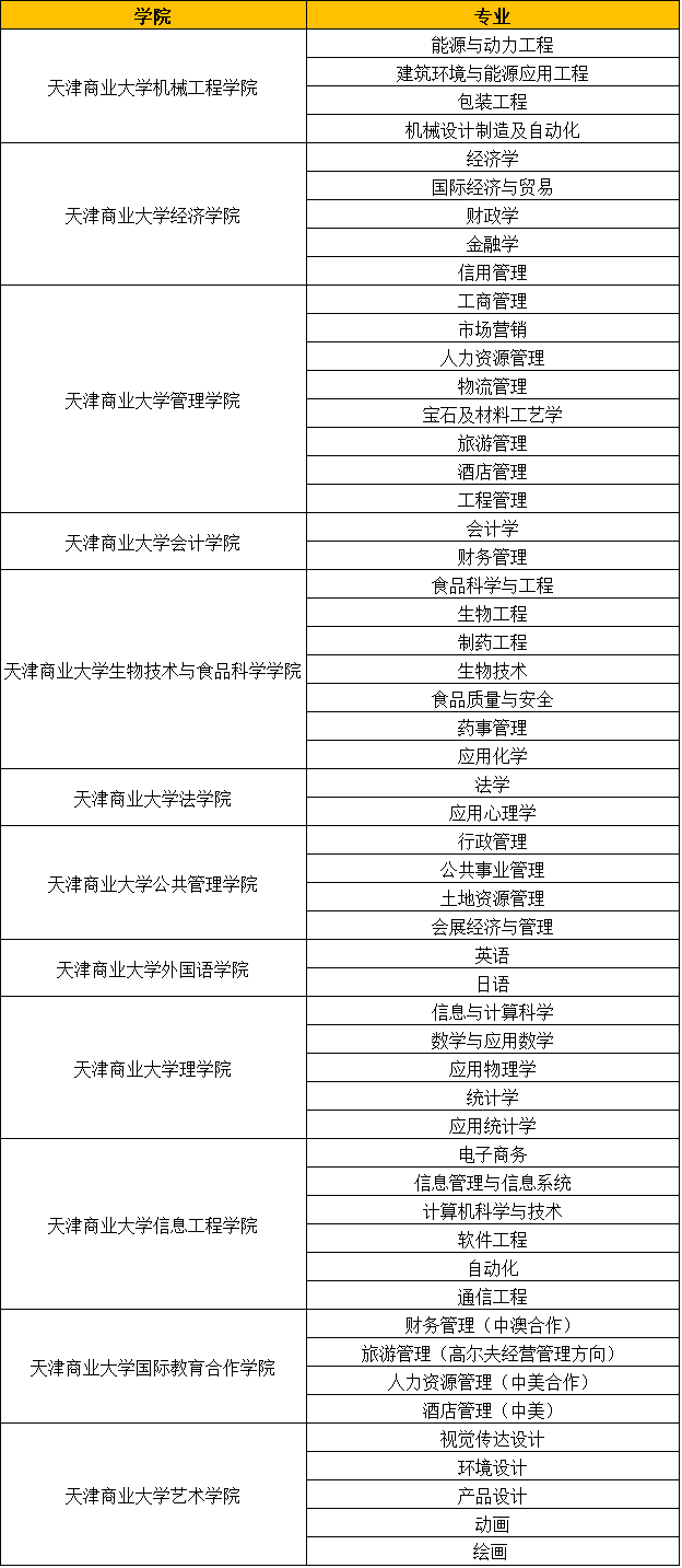 天津商业大学怎么样排名第几?是几本?开设了哪些专业